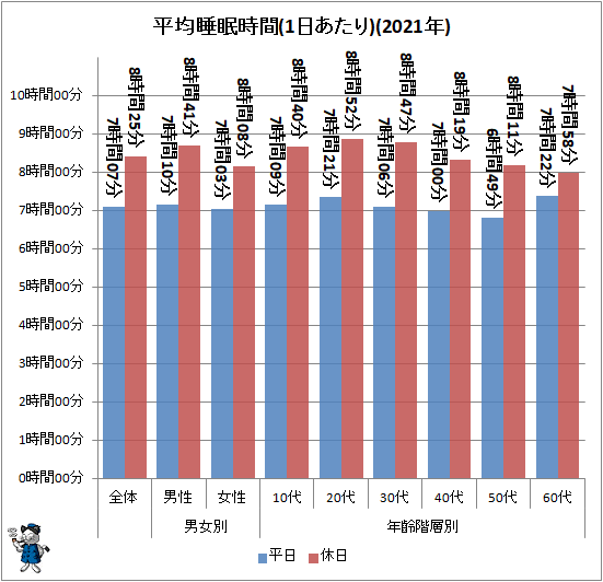 ↑ 平均睡眠時間(1日あたり)(2021年)
