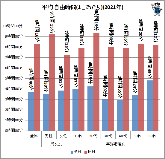 ↑ 平均自由時間(1日あたり)(2021年)