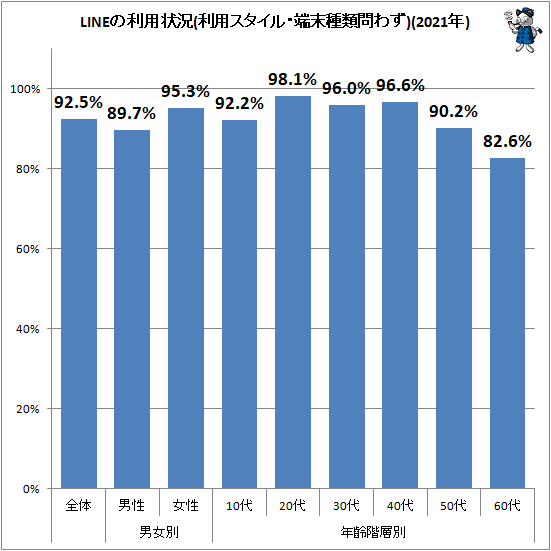 ↑ LINEの利用状況(利用スタイル・端末種類問わず)(2021年)