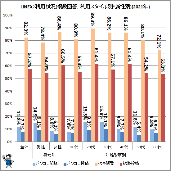 ↑ LINEの利用状況(複数回答、利用スタイル別、属性別)(2021年)