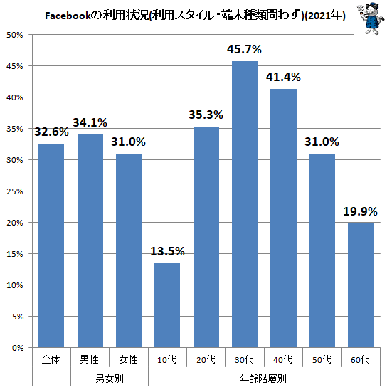 ↑ Facebookの利用状況(利用スタイル・端末種類問わず)(2021年)
