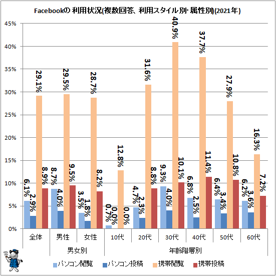 ↑ Facebookの利用状況(複数回答、利用スタイル別、属性別)(2021年)