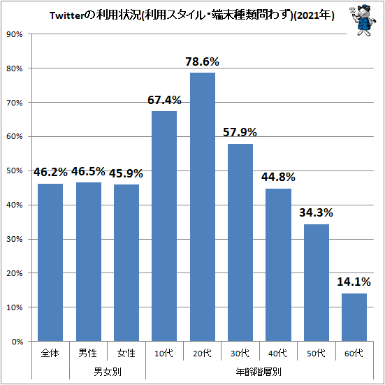 ↑ Twitterの利用状況(利用スタイル・端末種類問わず)(2021年)