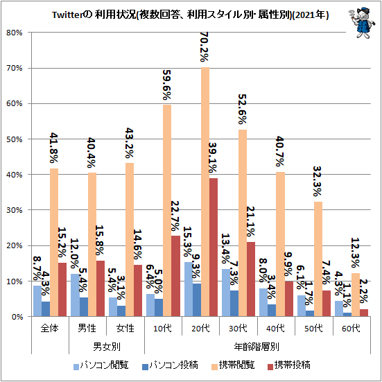↑ Twitterの利用状況(複数回答、利用スタイル別、属性別)(2021年)