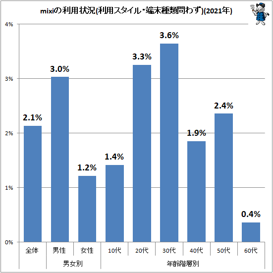 ↑ mixiの利用状況(利用スタイル・端末種類問わず)(2021年)