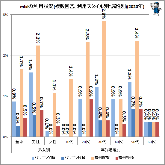 ↑ mixiの利用状況(複数回答、利用スタイル別、属性別)(2021年)