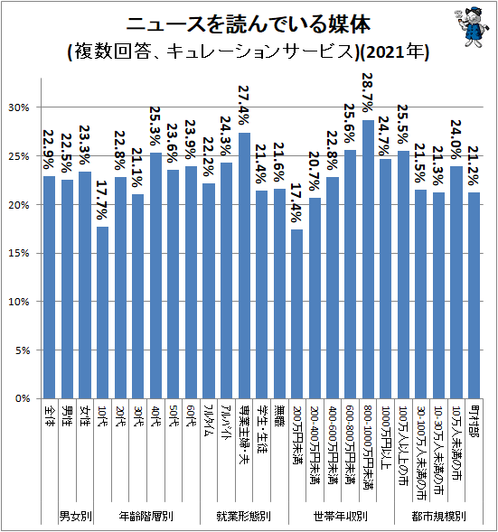 ↑ ニュースを読んでいる媒体(複数回答、キュレーションサービス)(2021年)