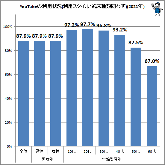 ↑ YouTubeの利用状況(利用スタイル・端末種類問わず)(2021年)