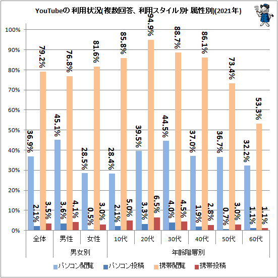 ↑ YouTubeの利用状況(複数回答、利用スタイル別、属性別)(2021年)