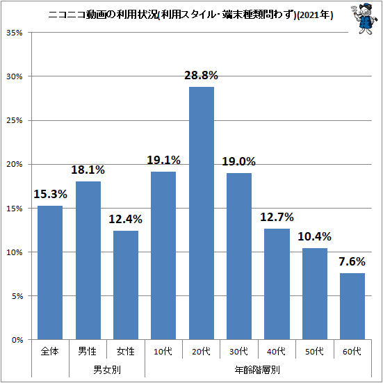 ↑ ニコニコ動画の利用状況(利用スタイル・端末種類問わず)(2021年)