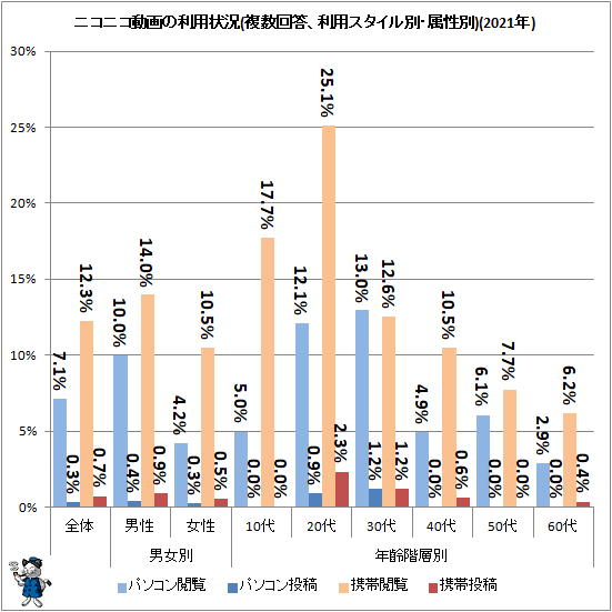 ↑ ニコニコ動画の利用状況(複数回答、利用スタイル別、属性別)(2021年)