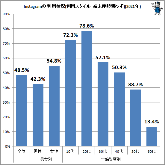 ↑ Instagramの利用状況(利用スタイル・端末種類問わず)(2021年)