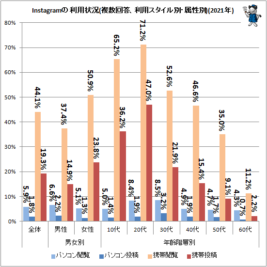 ↑ Instagramの利用状況(複数回答、利用スタイル別、属性別)(2021年)
