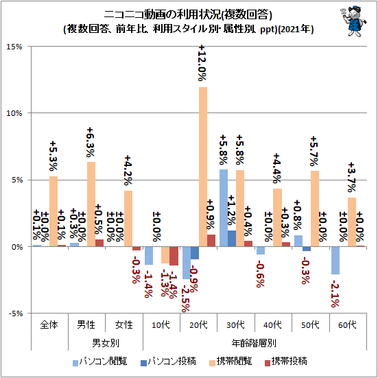 ↑ ニコニコ動画の利用状況(複数回答)(複数回答、前年比、利用スタイル別・属性別、ppt)(2021年)