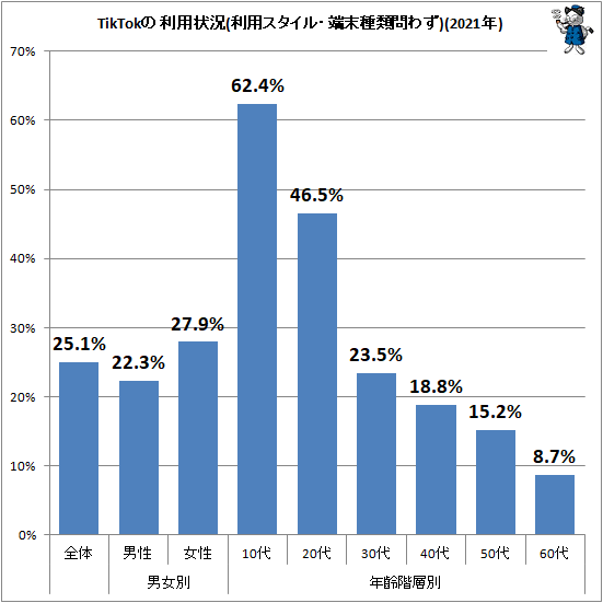 ↑ TikTokの利用状況(利用スタイル・端末種類問わず)(2021年)