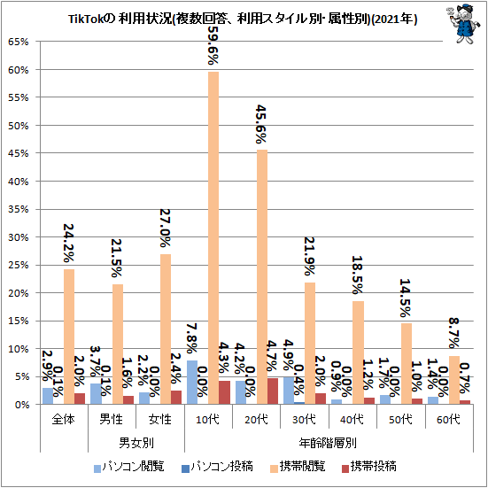 ↑ TikTokの利用状況(複数回答、利用スタイル別・属性別)(2021年)