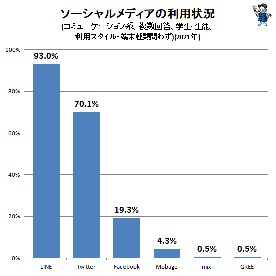 ↑ ソーシャルメディアの利用状況(コミュニケーション系、複数回答、学生・生徒、利用スタイル・端末種類問わず)(2021年)