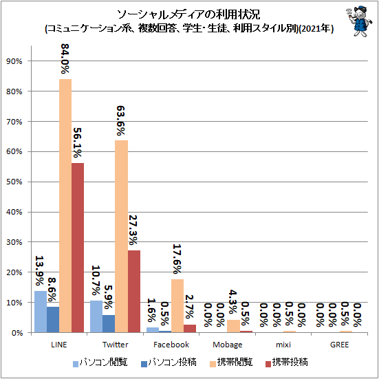 ↑ ソーシャルメディアの利用状況(コミュニケーション系、複数回答、学生・生徒、端末種類問わず、利用スタイル別)(2021年)