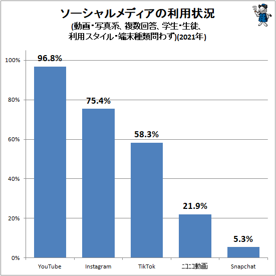 ↑ ソーシャルメディアの利用状況(動画・写真系、複数回答、学生・生徒、利用スタイル・端末種類問わず)(2021年)