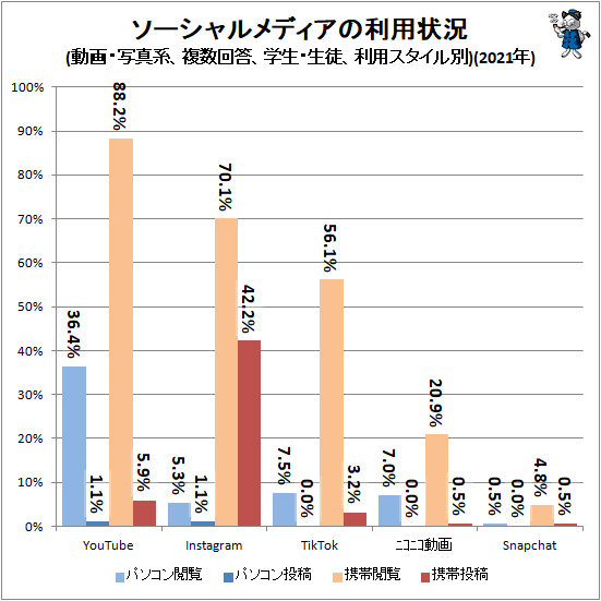 ↑ ソーシャルメディアの利用状況(動画・写真系、複数回答、学生・生徒、端末種類問わず、利用スタイル別)(2021年)
