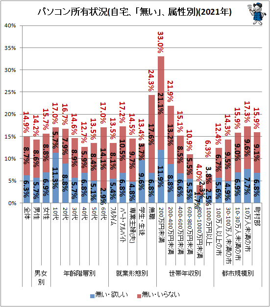 ↑ パソコン所有状況(自宅、「無い」、属性別)(2021年)