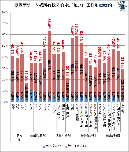 ↑ 据置型ゲーム機所有状況(自宅、「無い」、属性別)(2021年)