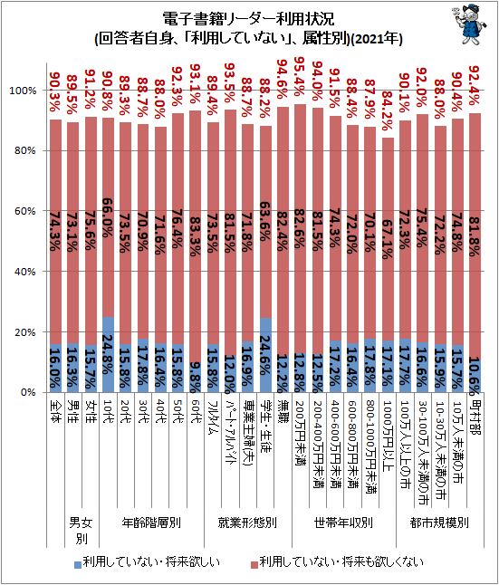↑ 電子書籍リーダー利用状況(回答者自身、「利用していない」、属性別)(2021年)