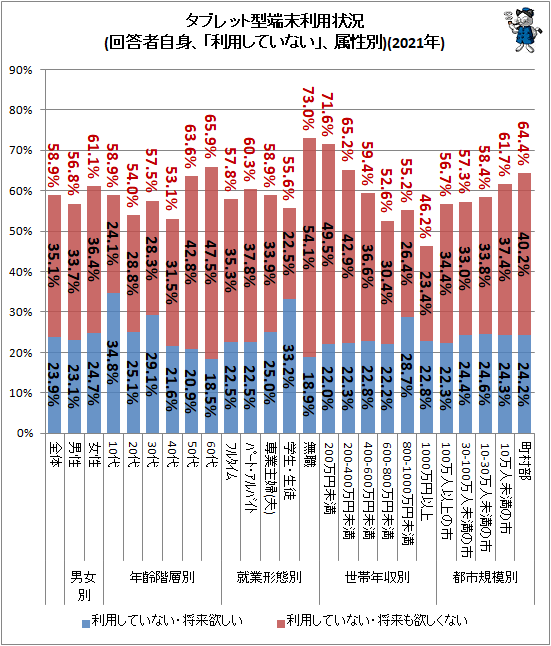 ↑ タブレット型端末利用状況(回答者自身、「利用していない」、属性別)(2021年)