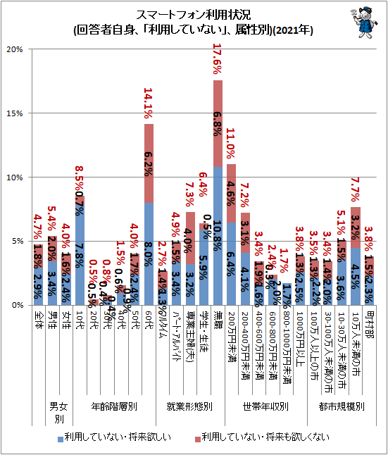 ↑ スマートフォン利用状況(回答者自身、「利用していない」、属性別)(2021年)