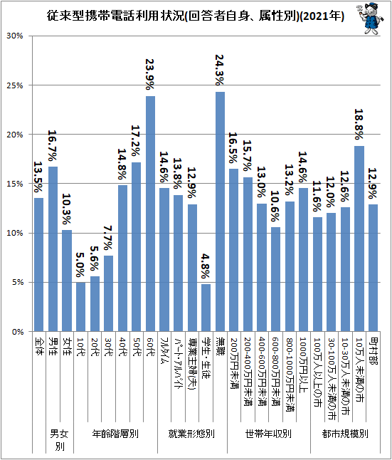 ↑ 従来型携帯電話利用状況(回答者自身、属性別)(2021年)