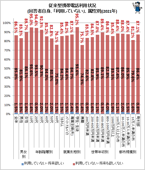 ↑ 従来型携帯電話利用状況(回答者自身、「利用していない」、属性別)(2021年)