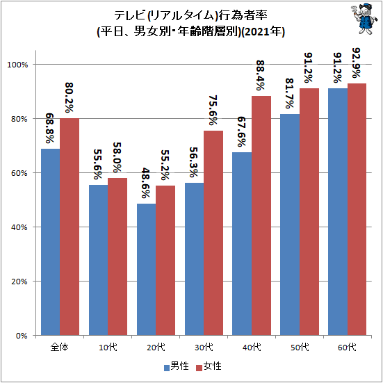 ↑ テレビ(リアルタイム)行為者率(平日、男女別・年齢階層別)(2021年)