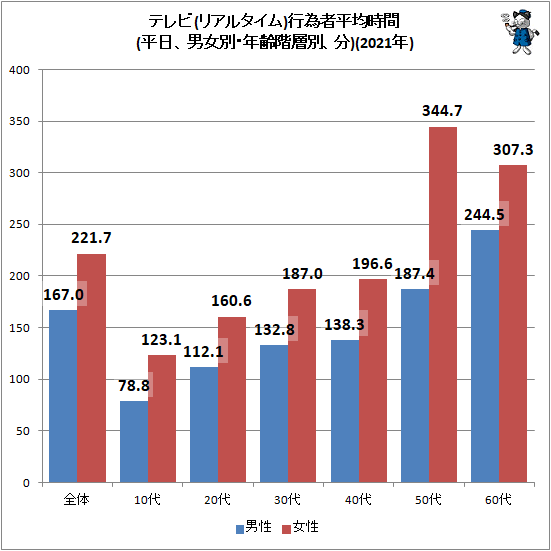 ↑ テレビ(リアルタイム)行為者平均時間(平日、男女別・年齢階層別、分)(2021年)
