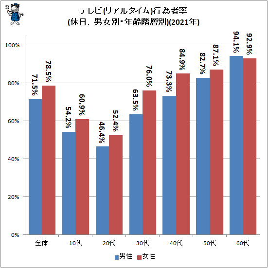 ↑ テレビ(リアルタイム)行為者率(休日、男女別・年齢階層別)(2021年)