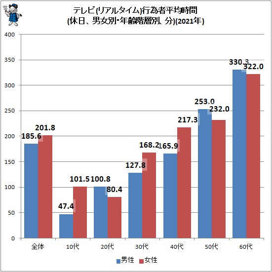 ↑ テレビ(リアルタイム)行為者平均時間(休日、男女別・年齢階層別、分)(2021年)