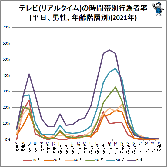 ↑ テレビ(リアルタイム)の時間帯別行為者率(平日、男性、年齢階層別)(2021年)