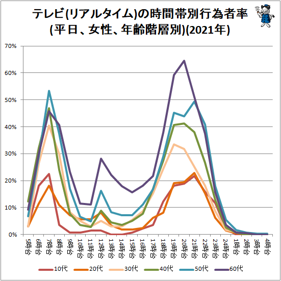 ↑ テレビ(リアルタイム)の時間帯別行為者率(平日、女性、年齢階層別)(2021年)