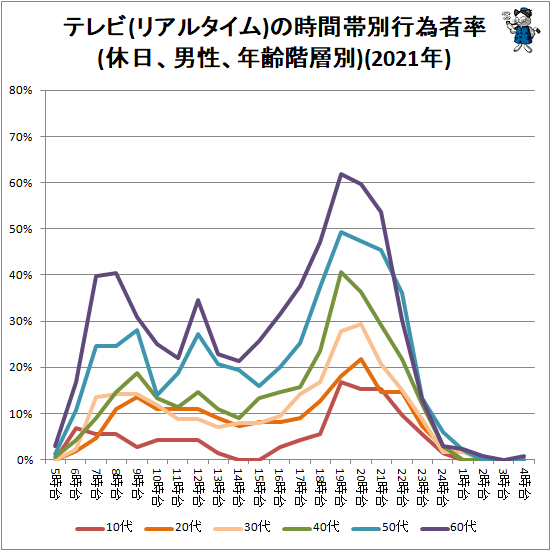 ↑ テレビ(リアルタイム)の時間帯別行為者率(休日、男性、年齢階層別)(2021年)