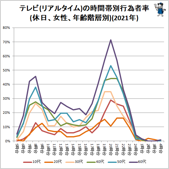 ↑ テレビ(リアルタイム)の時間帯別行為者率(休日、女性、年齢階層別)(2021年)