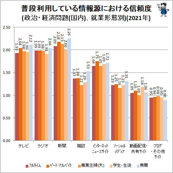 ↑ 普段利用している情報源における信頼度(政治・経済問題(国内)、就業形態別)(2021年)