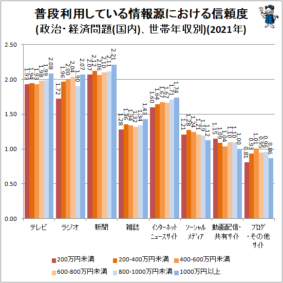 ↑ 普段利用している情報源における信頼度(政治・経済問題(国内)、世帯年収別)(2021年)