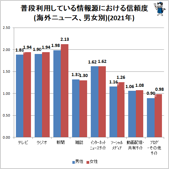 ↑ 普段利用している情報源における信頼度(海外ニュース、男女別)(2021年)