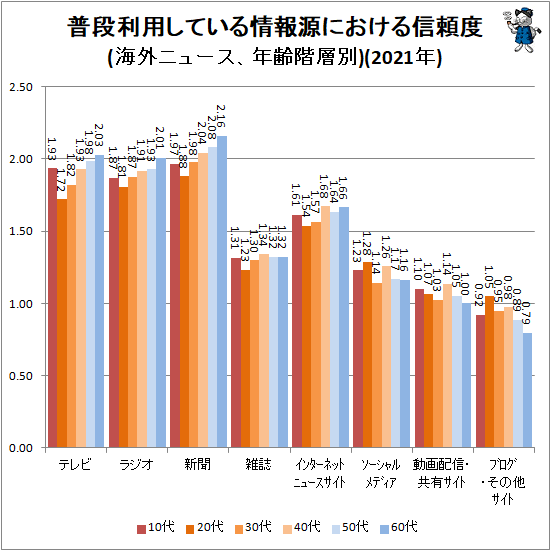 ↑ 普段利用している情報源における信頼度(海外ニュース、年齢階層別)(2021年)