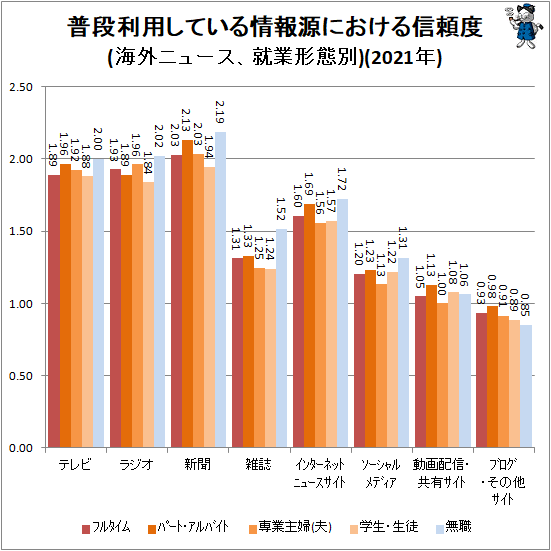 ↑ 普段利用している情報源における信頼度(海外ニュース、就業形態別)(2021年)