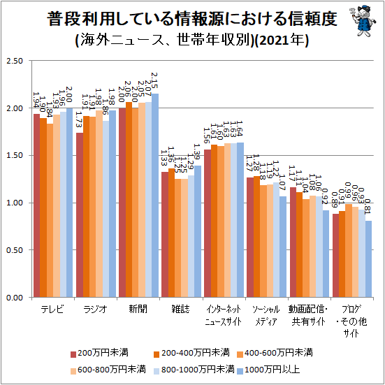 ↑ 普段利用している情報源における信頼度(海外ニュース、世帯年収別)(2021年)
