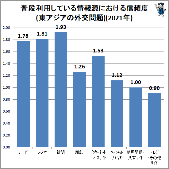 ↑ 普段利用している情報源における信頼度(東アジアの外交問題)(2021年)