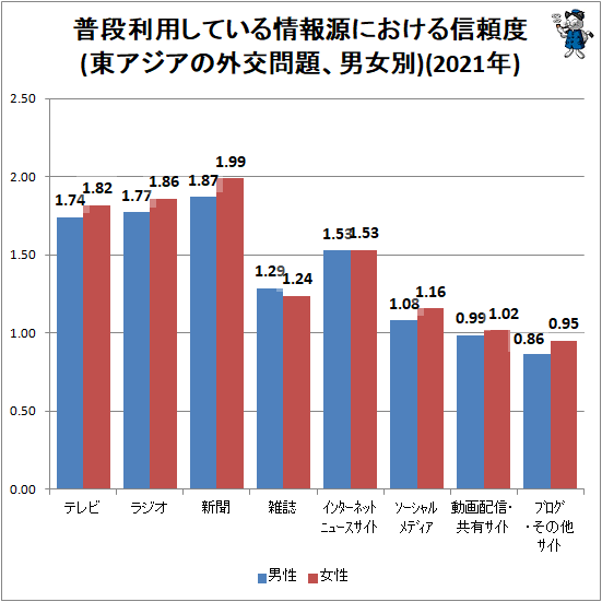↑ 普段利用している情報源における信頼度(東アジアの外交問題、男女別)(2021年)