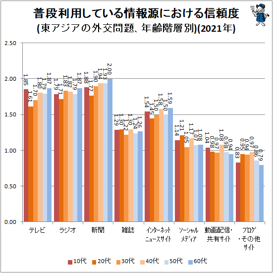 ↑ 普段利用している情報源における信頼度(東アジアの外交問題、年齢階層別)(2021年)