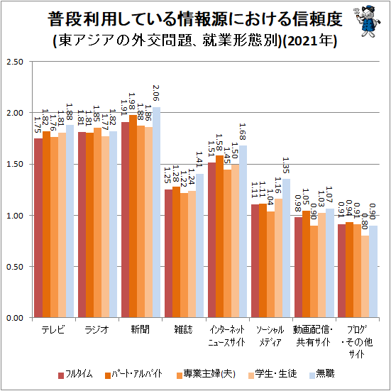 ↑ 普段利用している情報源における信頼度(東アジアの外交問題、就業形態別)(2021年)