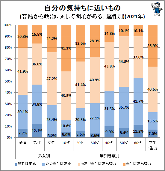 ↑ 自分の気持ちに近いもの(普段から政治に対して関心がある、属性別)(2021年)